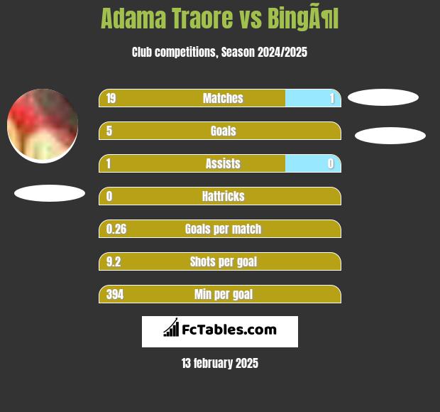 Adama Traore vs BingÃ¶l h2h player stats