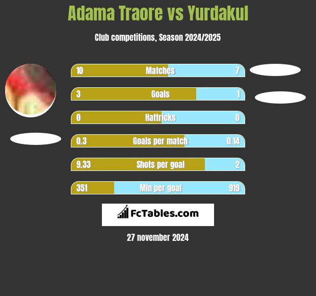 Adama Traore vs Yurdakul h2h player stats