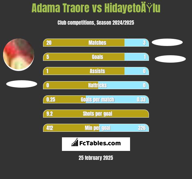 Adama Traore vs HidayetoÄŸlu h2h player stats