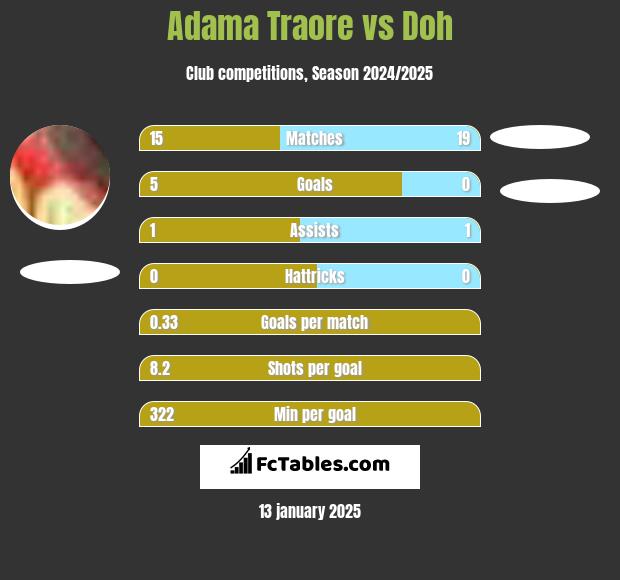 Adama Traore vs Doh h2h player stats