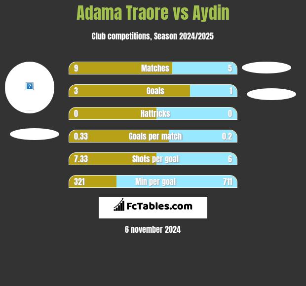 Adama Traore vs Aydin h2h player stats