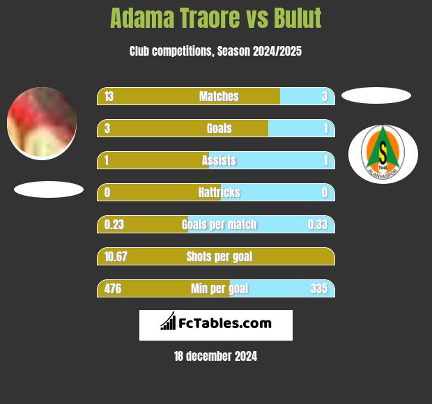 Adama Traore vs Bulut h2h player stats