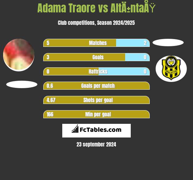 Adama Traore vs AltÄ±ntaÅŸ h2h player stats