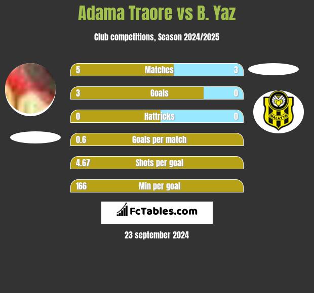 Adama Traore vs B. Yaz h2h player stats