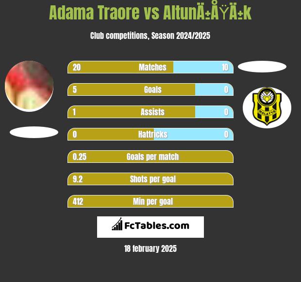 Adama Traore vs AltunÄ±ÅŸÄ±k h2h player stats