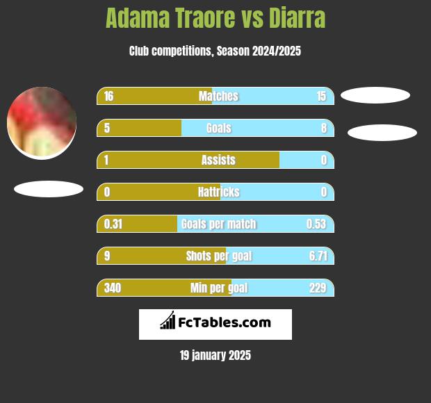 Adama Traore vs Diarra h2h player stats