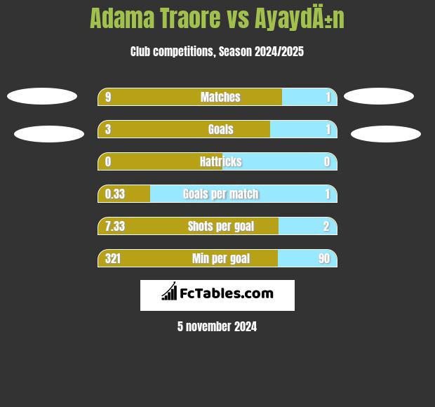 Adama Traore vs AyaydÄ±n h2h player stats