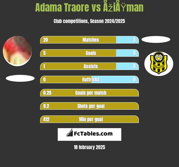 Adama Traore vs ÅžiÅŸman h2h player stats