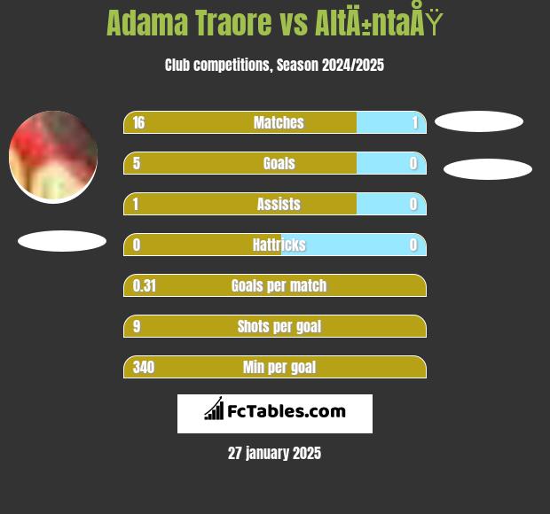 Adama Traore vs AltÄ±ntaÅŸ h2h player stats