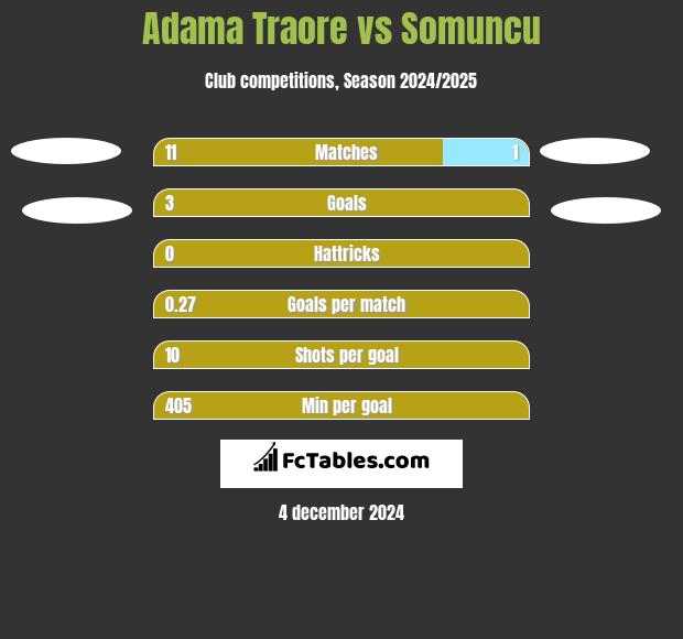 Adama Traore vs Somuncu h2h player stats