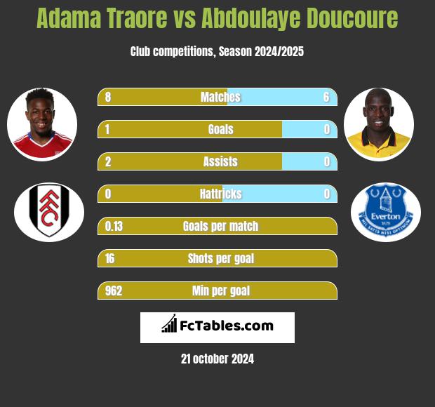 Adama Traore vs Abdoulaye Doucoure h2h player stats