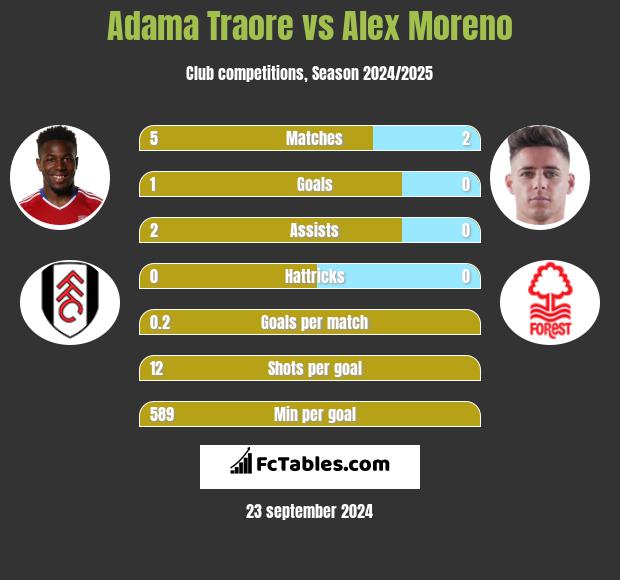 Adama Traore vs Alex Moreno h2h player stats