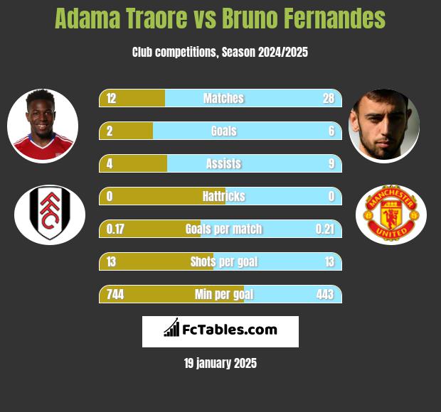 Adama Traore vs Bruno Fernandes h2h player stats