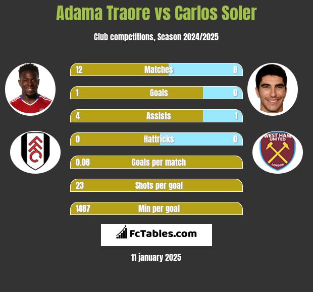 Adama Traore vs Carlos Soler h2h player stats