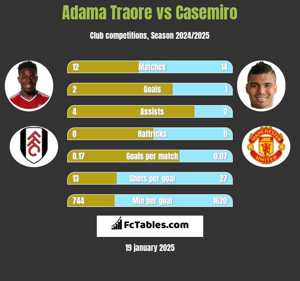 Adama Traore vs Casemiro h2h player stats