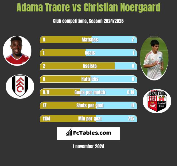 Adama Traore vs Christian Noergaard h2h player stats