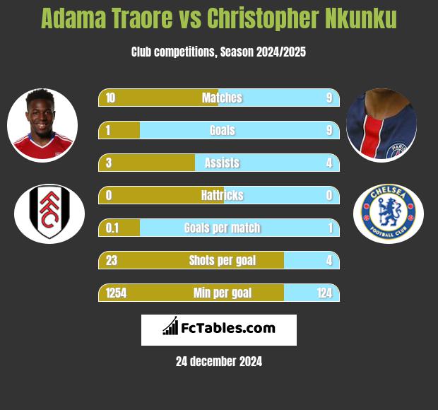 Adama Traore vs Christopher Nkunku h2h player stats