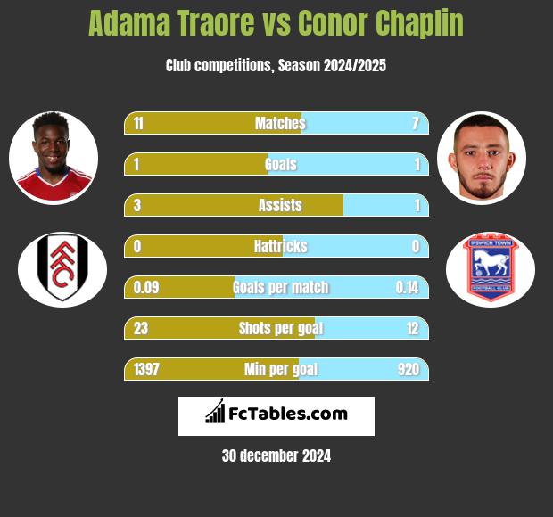 Adama Traore vs Conor Chaplin h2h player stats