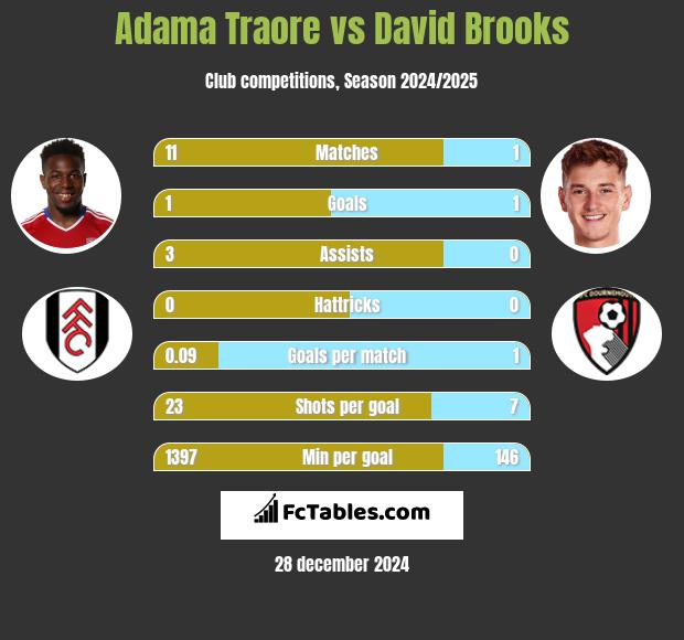 Adama Traore vs David Brooks h2h player stats