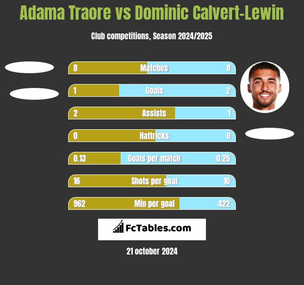 Adama Traore vs Dominic Calvert-Lewin h2h player stats