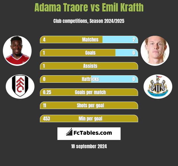 Adama Traore vs Emil Krafth h2h player stats