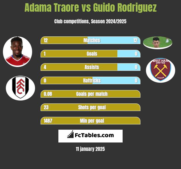 Adama Traore vs Guido Rodriguez h2h player stats