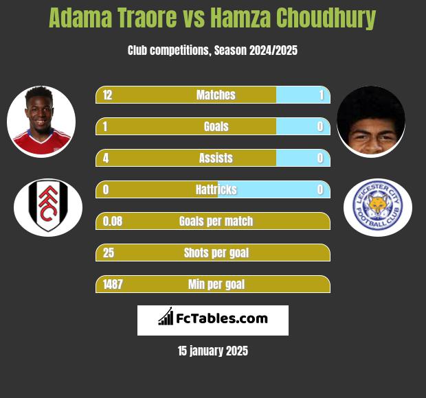 Adama Traore vs Hamza Choudhury h2h player stats