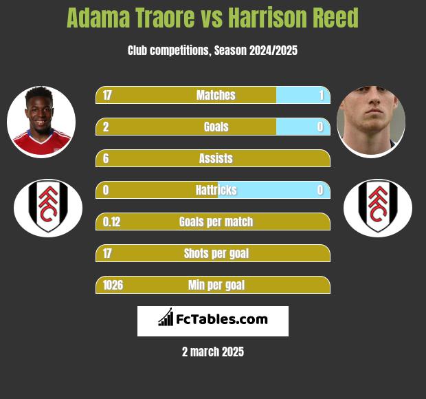 Adama Traore vs Harrison Reed h2h player stats