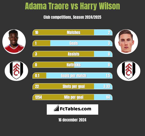 Adama Traore vs Harry Wilson h2h player stats