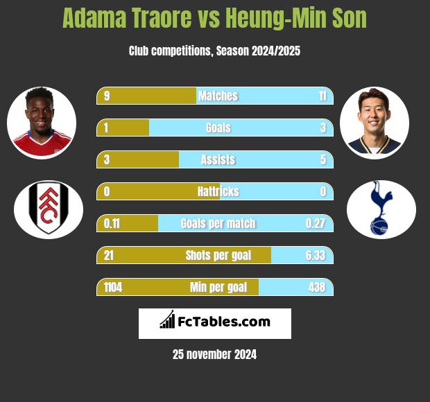 Adama Traore vs Heung-Min Son h2h player stats