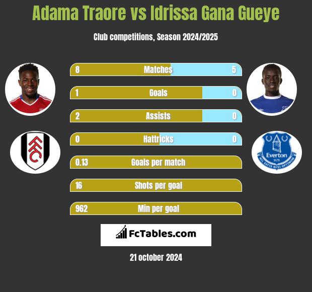 Adama Traore vs Idrissa Gana Gueye h2h player stats