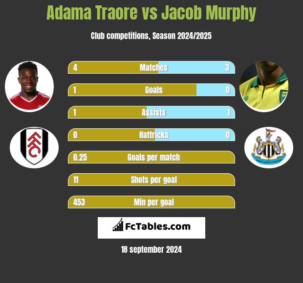 Adama Traore vs Jacob Murphy h2h player stats