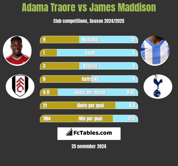 Adama Traore vs James Maddison h2h player stats