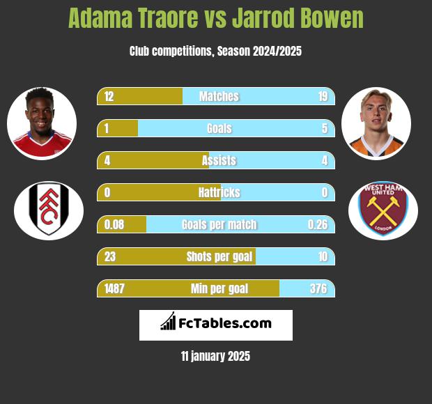 Adama Traore vs Jarrod Bowen h2h player stats