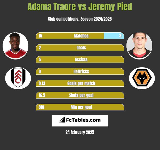 Adama Traore vs Jeremy Pied h2h player stats