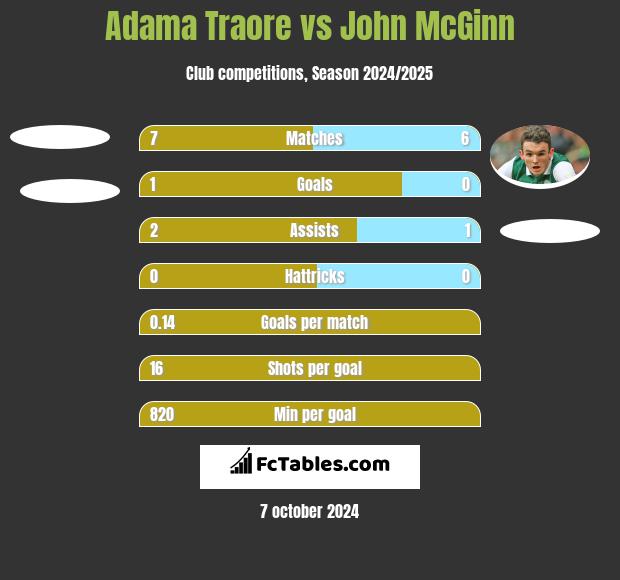 Adama Traore vs John McGinn h2h player stats