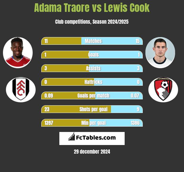 Adama Traore vs Lewis Cook h2h player stats