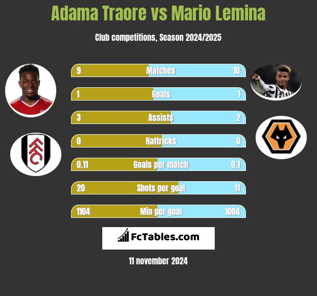 Adama Traore vs Mario Lemina h2h player stats