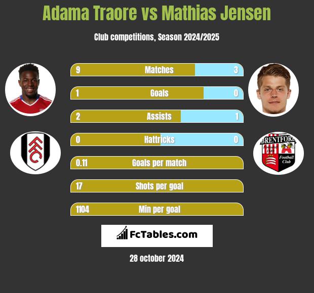 Adama Traore vs Mathias Jensen h2h player stats