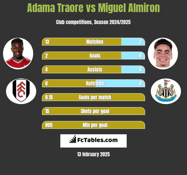 Adama Traore vs Miguel Almiron h2h player stats