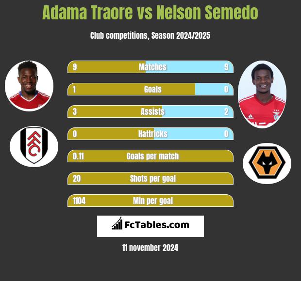 Adama Traore vs Nelson Semedo h2h player stats