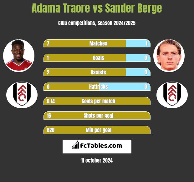 Adama Traore vs Sander Berge h2h player stats