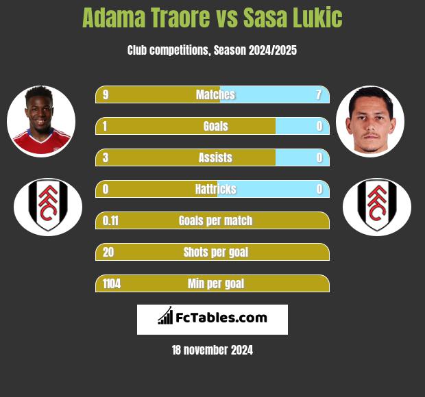 Adama Traore vs Sasa Lukić h2h player stats