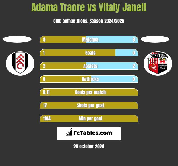 Adama Traore vs Vitaly Janelt h2h player stats