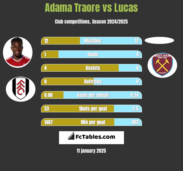 Adama Traore vs Lucas h2h player stats