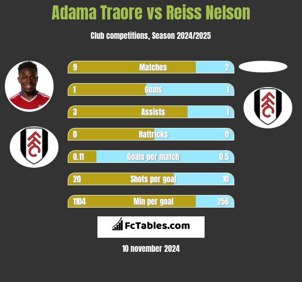 Adama Traore vs Reiss Nelson h2h player stats