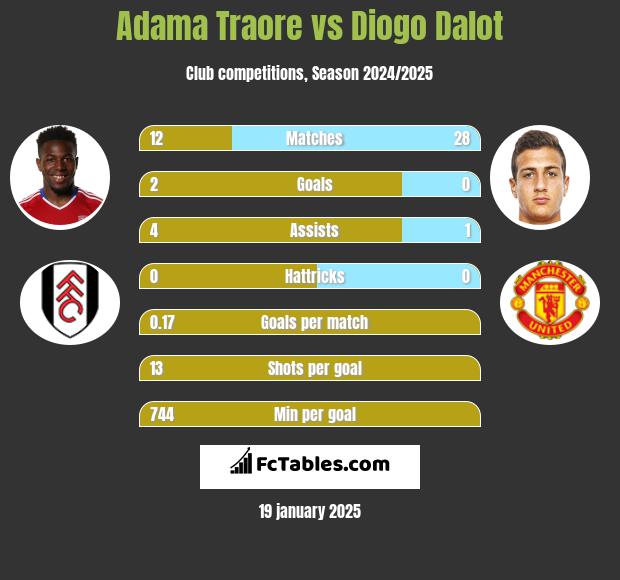 Adama Traore vs Diogo Dalot h2h player stats