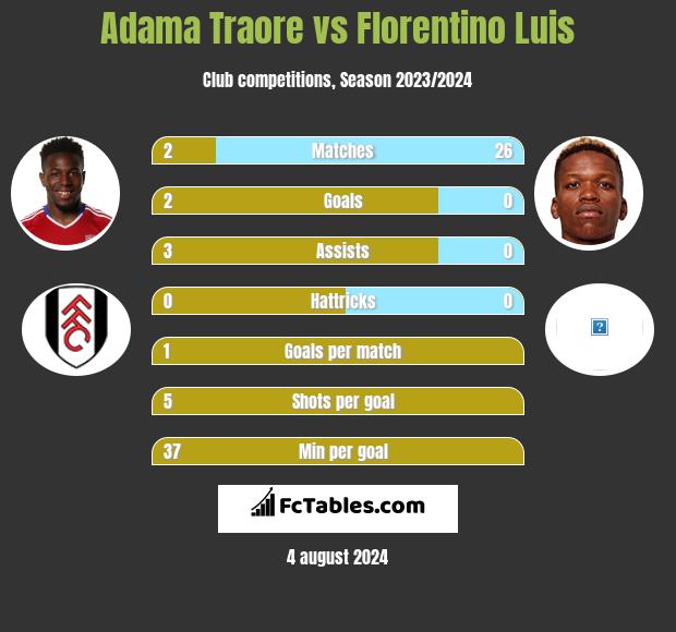 Adama Traore vs Florentino Luis h2h player stats