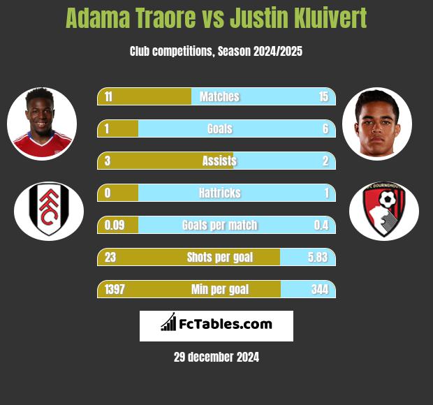 Adama Traore vs Justin Kluivert h2h player stats