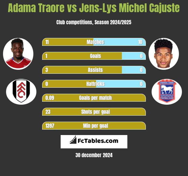 Adama Traore vs Jens-Lys Michel Cajuste h2h player stats